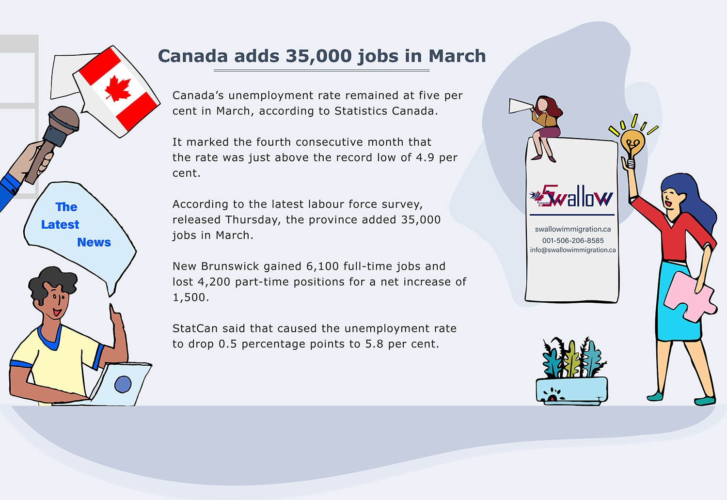 Canada adds 35,000 jobs in March