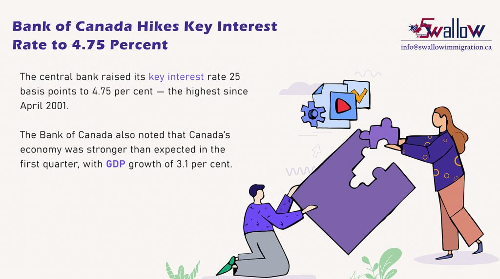 Key Interest Rate | Bank Of Canada