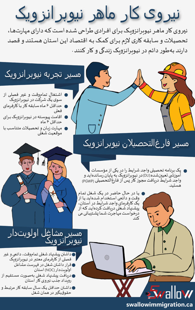 نیروی کار ماهر نیوبرانزویک – برای مشاغل مورد تقاضا